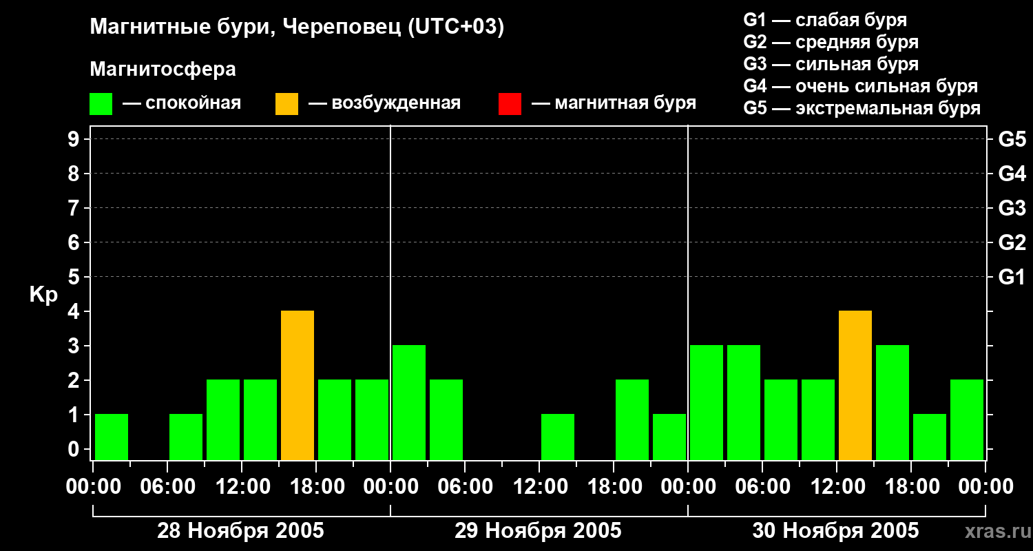 Изменения геомагнитного индекса Kp