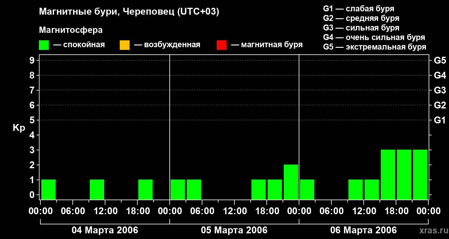 Изменения геомагнитного индекса Kp