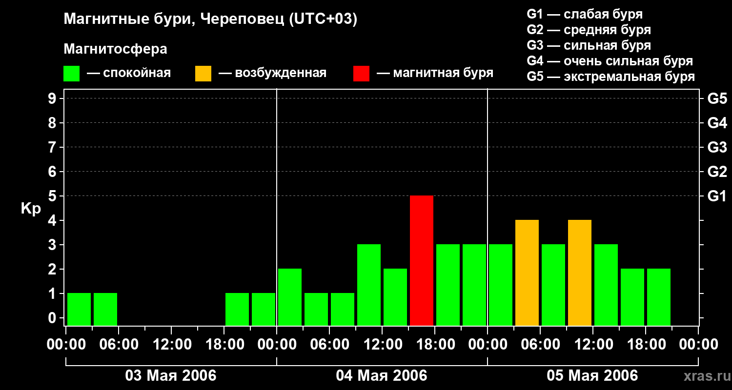 Изменения геомагнитного индекса Kp
