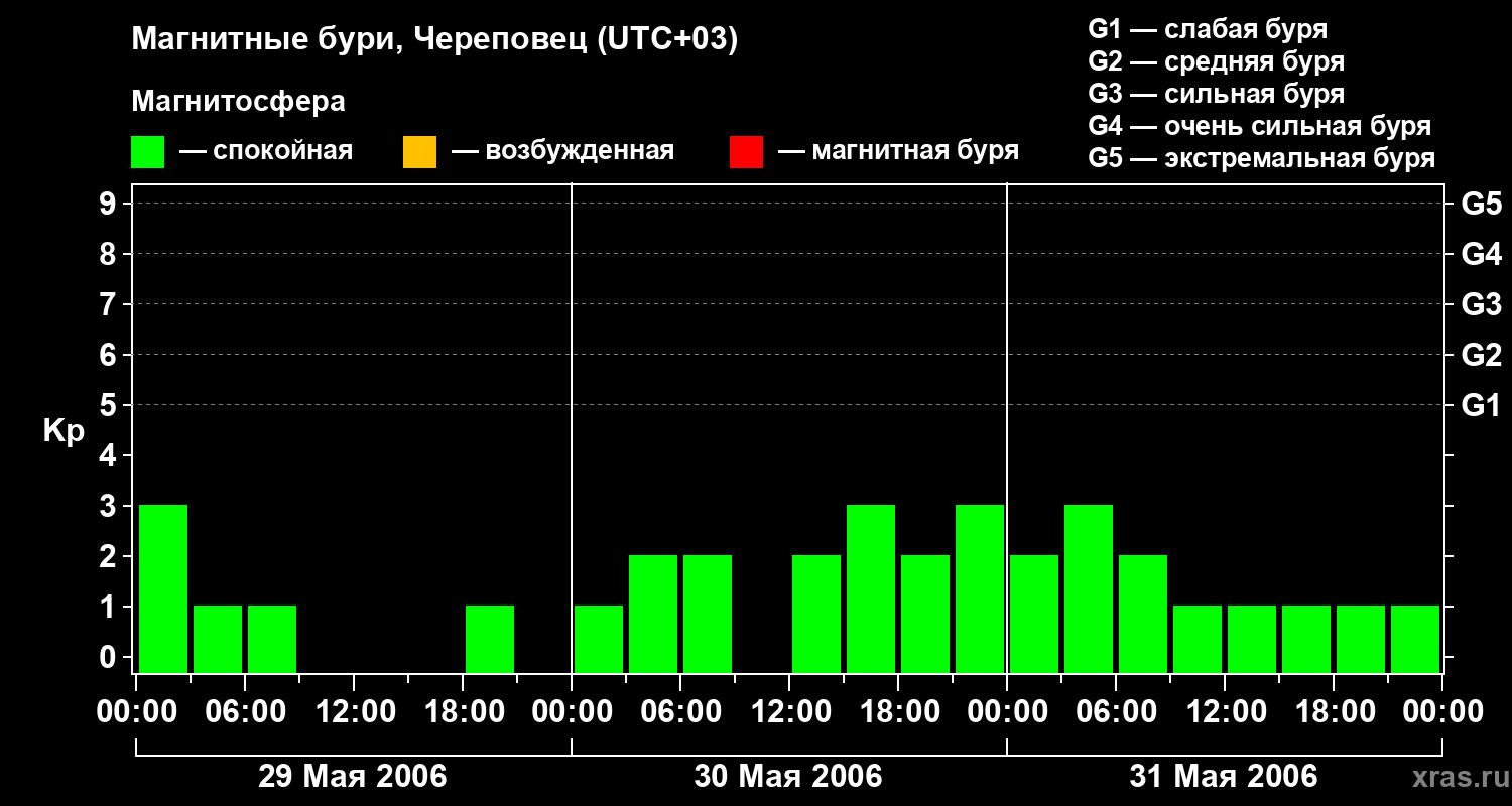 Изменения геомагнитного индекса Kp