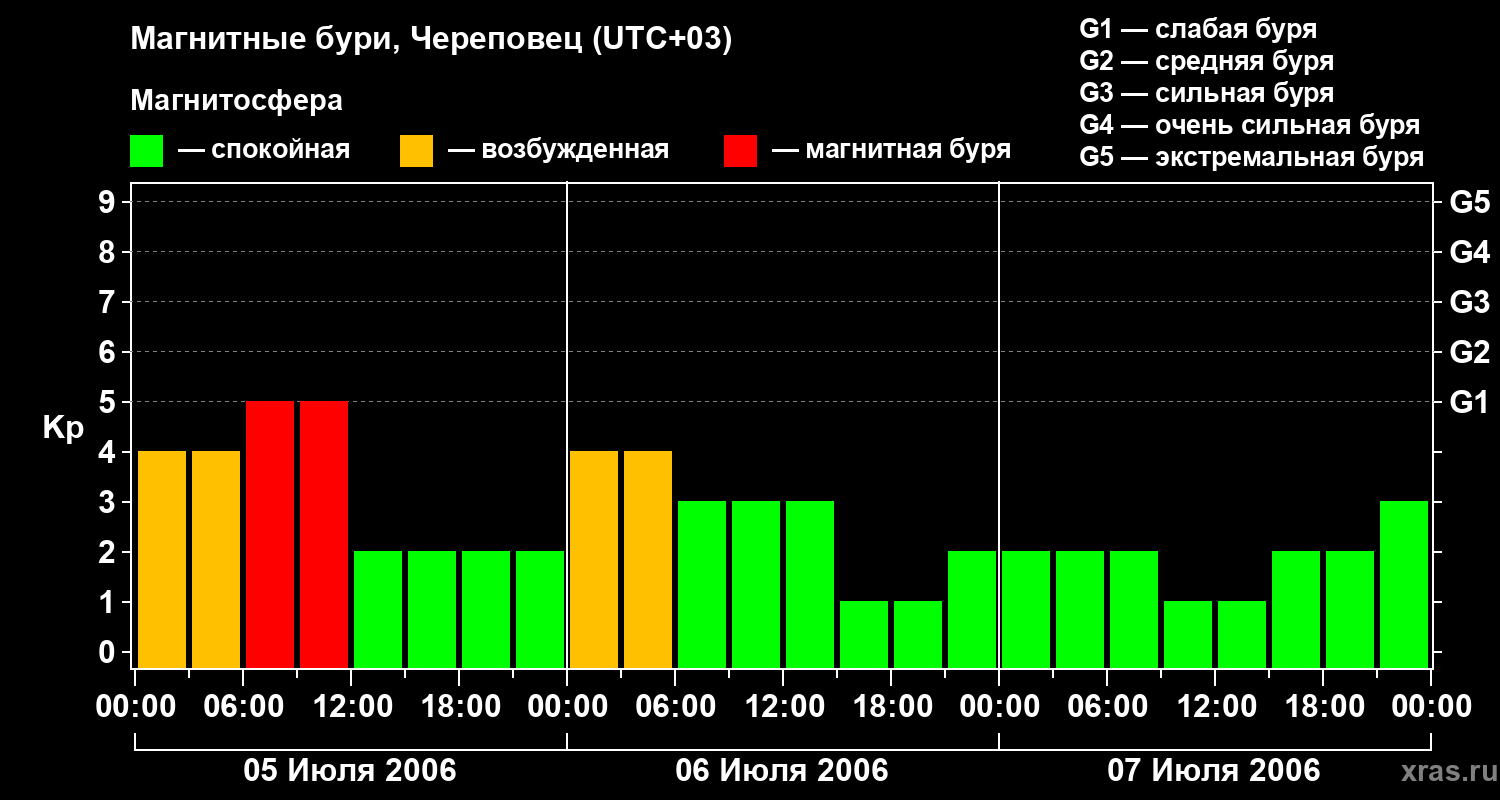 Изменения геомагнитного индекса Kp