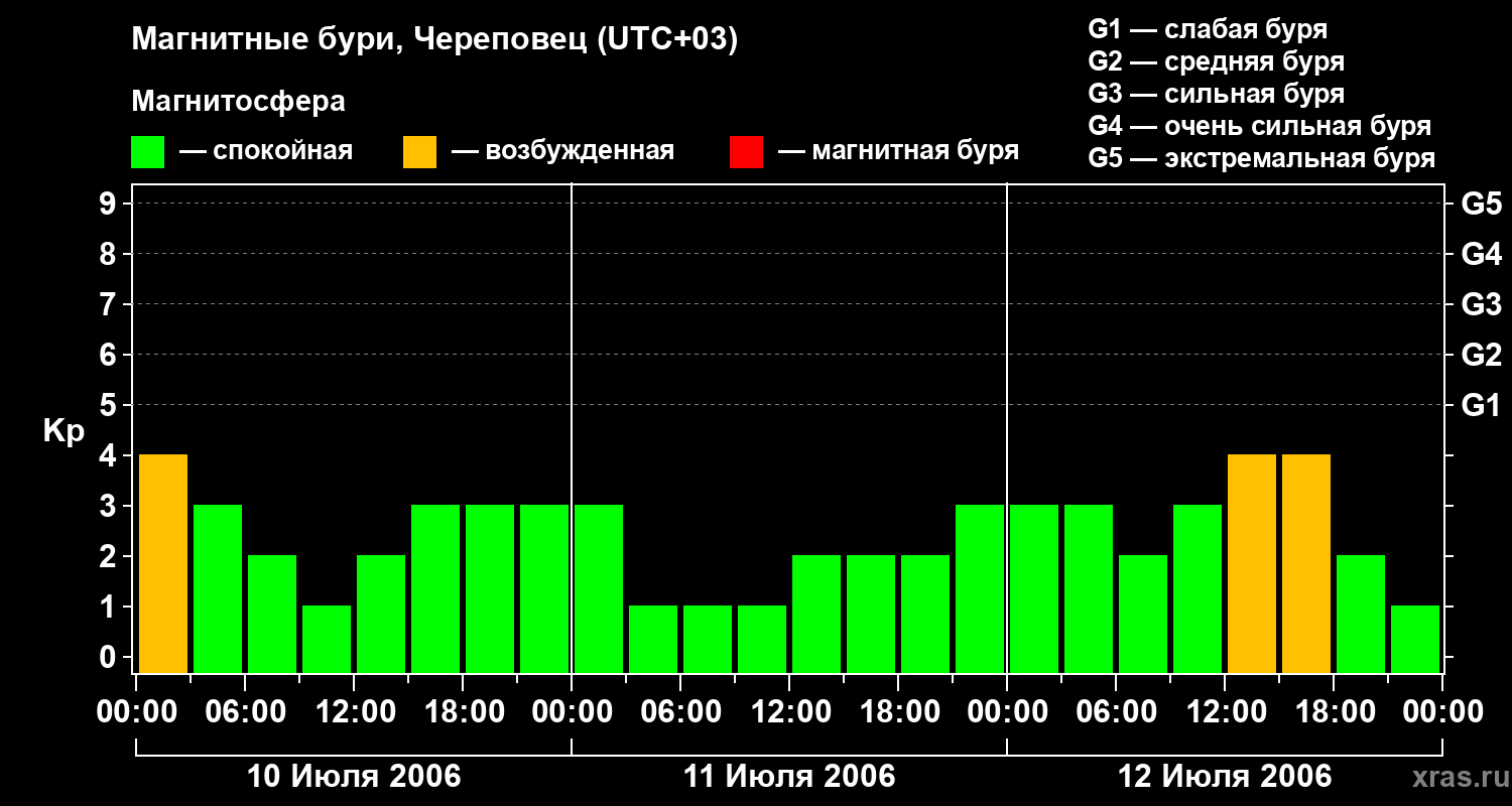 Изменения геомагнитного индекса Kp