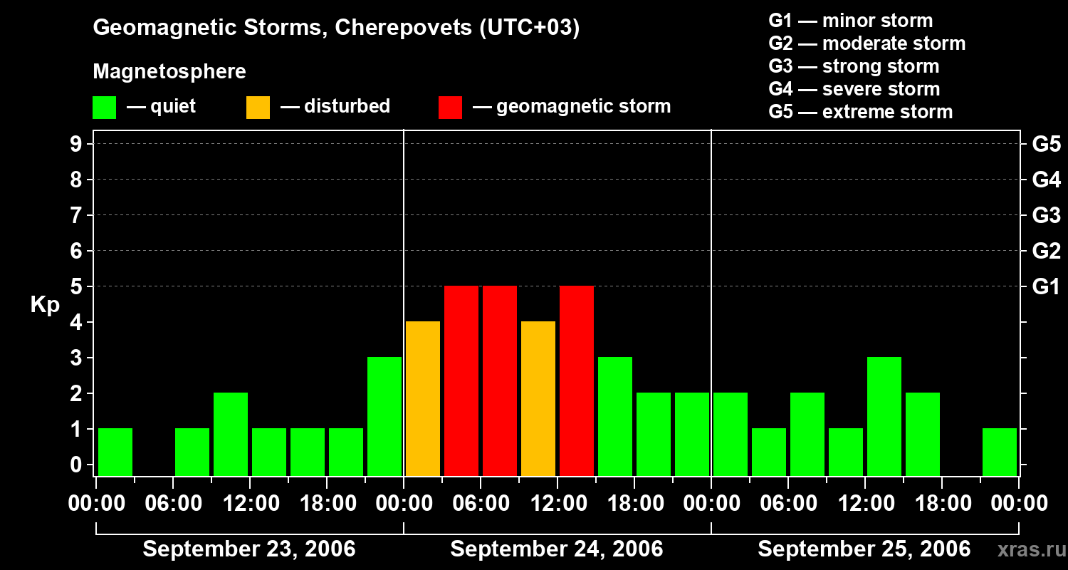 Changes in the geomagnetic index Kp