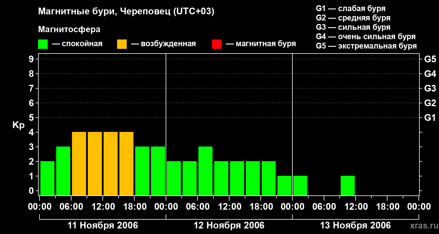 Изменения геомагнитного индекса Kp