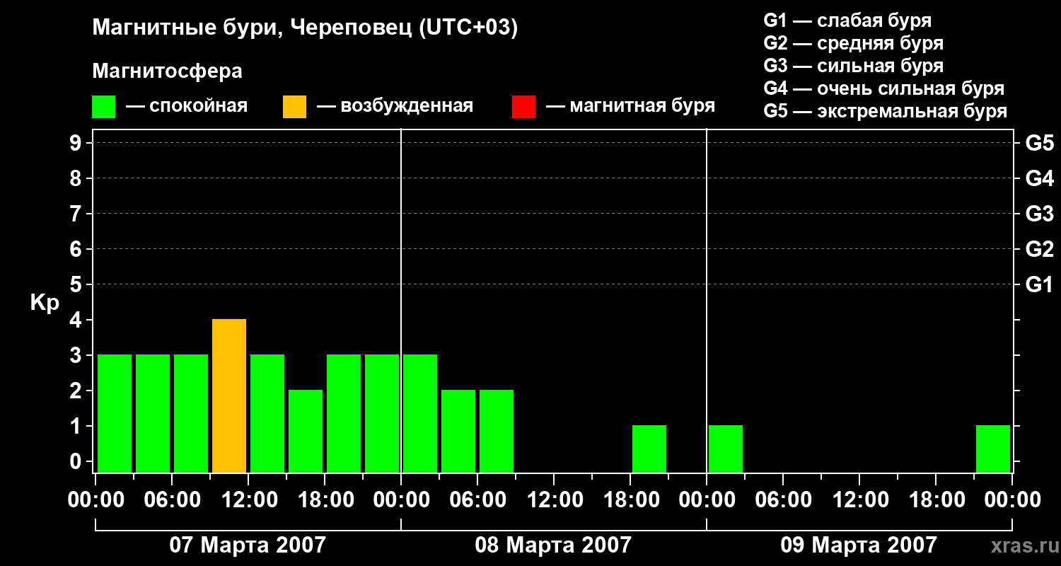 Изменения геомагнитного индекса Kp