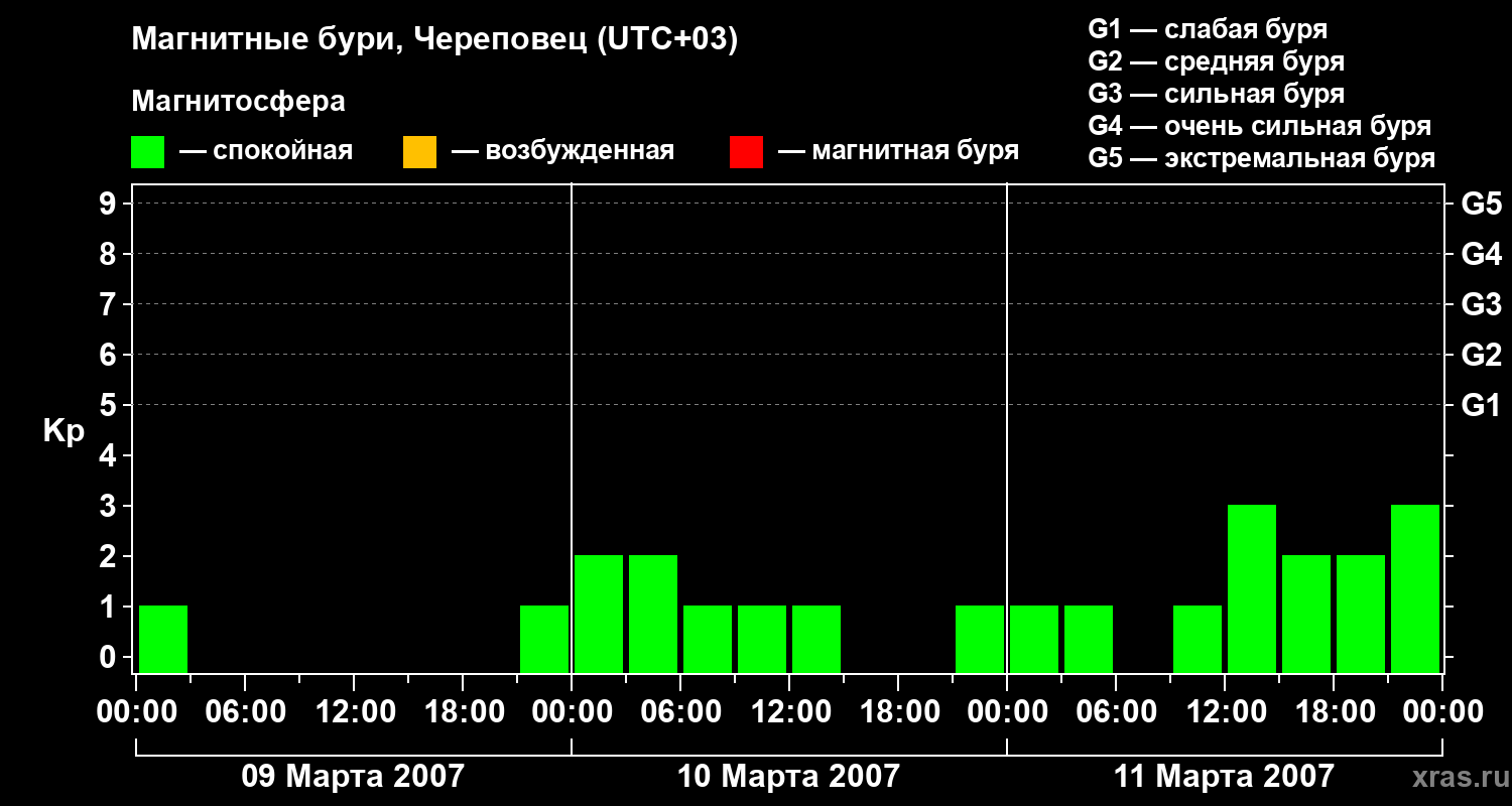 Изменения геомагнитного индекса Kp