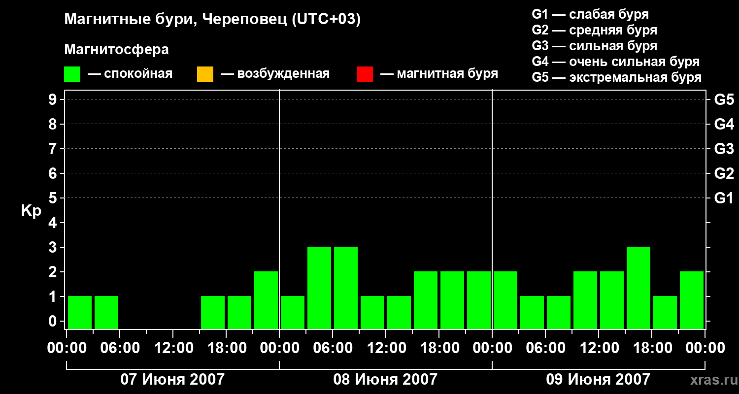 Изменения геомагнитного индекса Kp