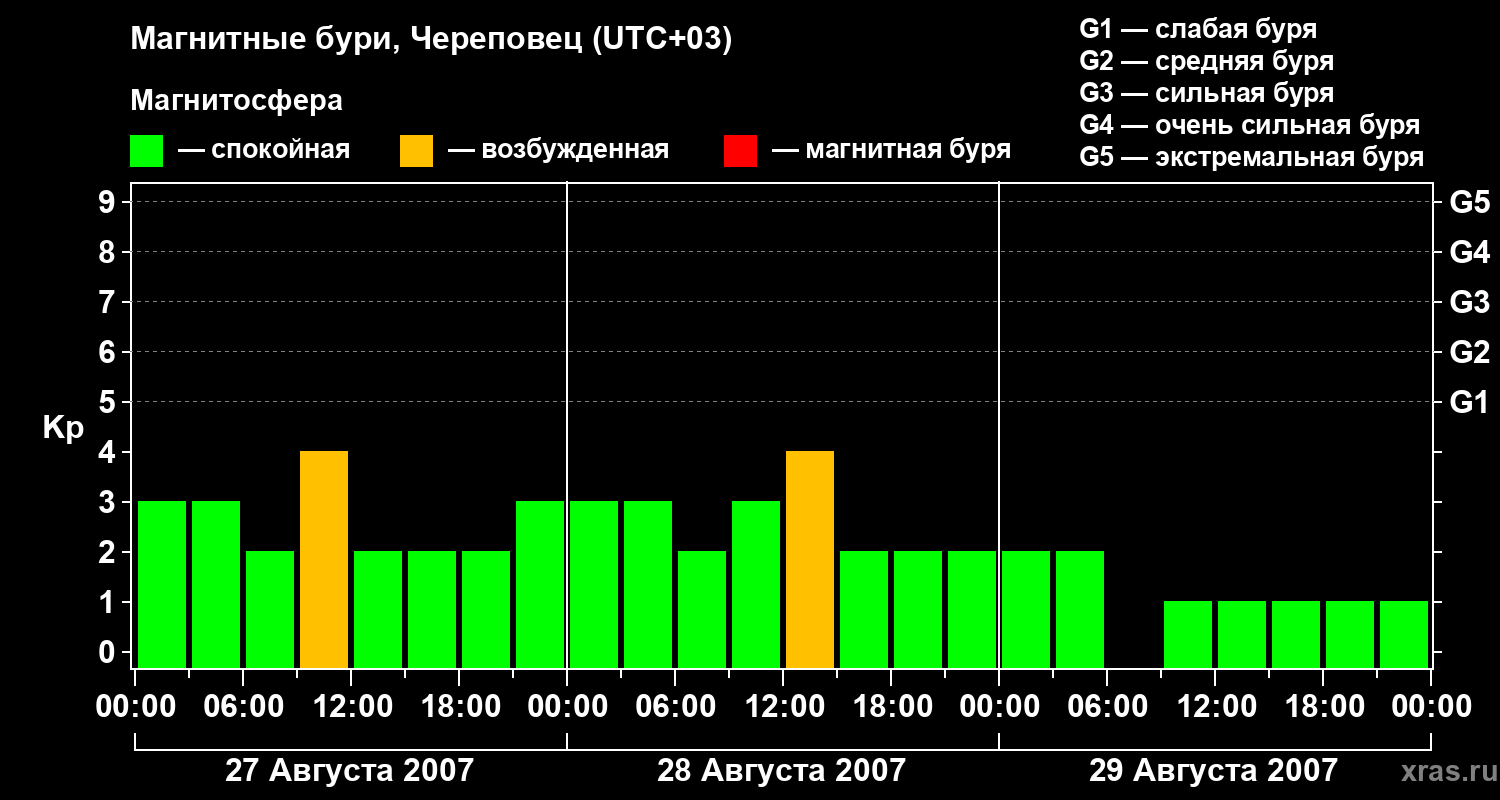 Изменения геомагнитного индекса Kp