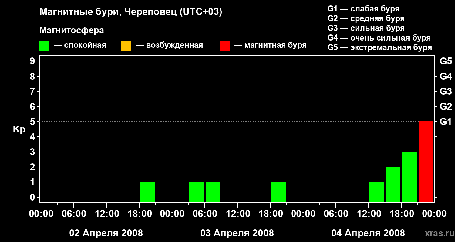 Изменения геомагнитного индекса Kp
