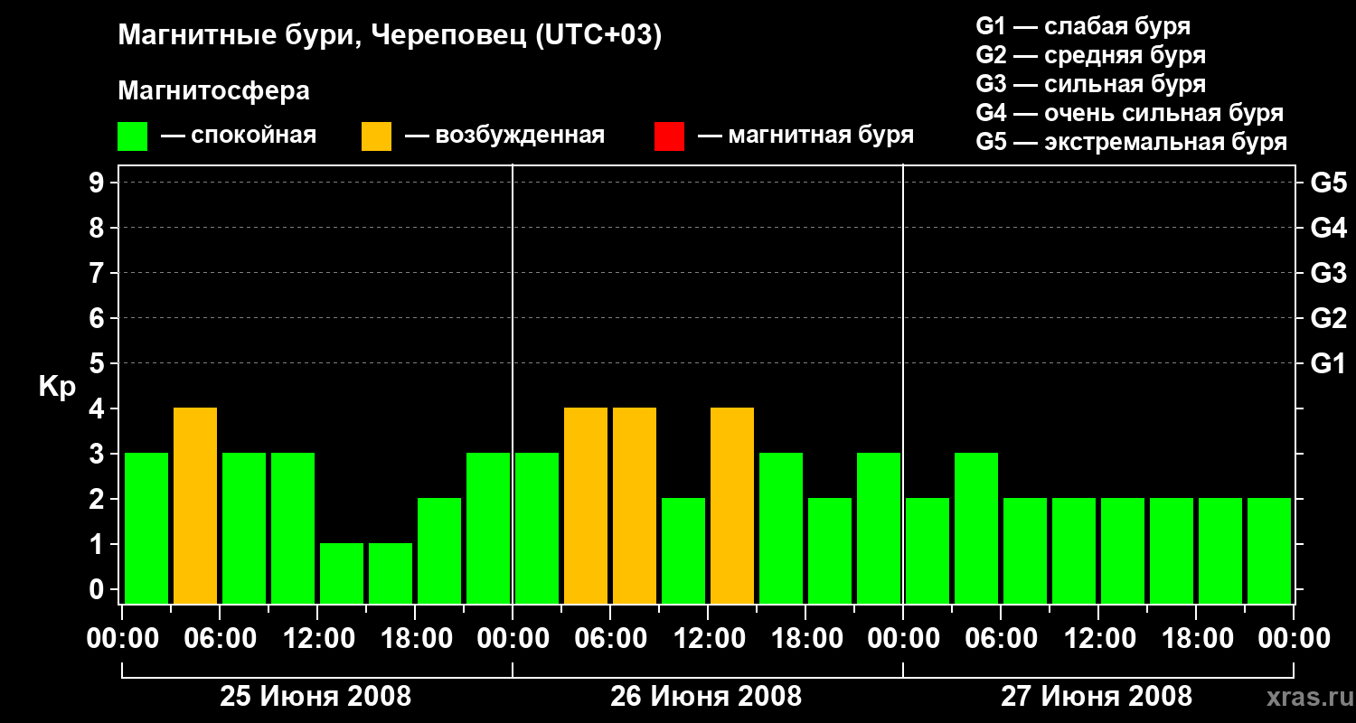 Изменения геомагнитного индекса Kp