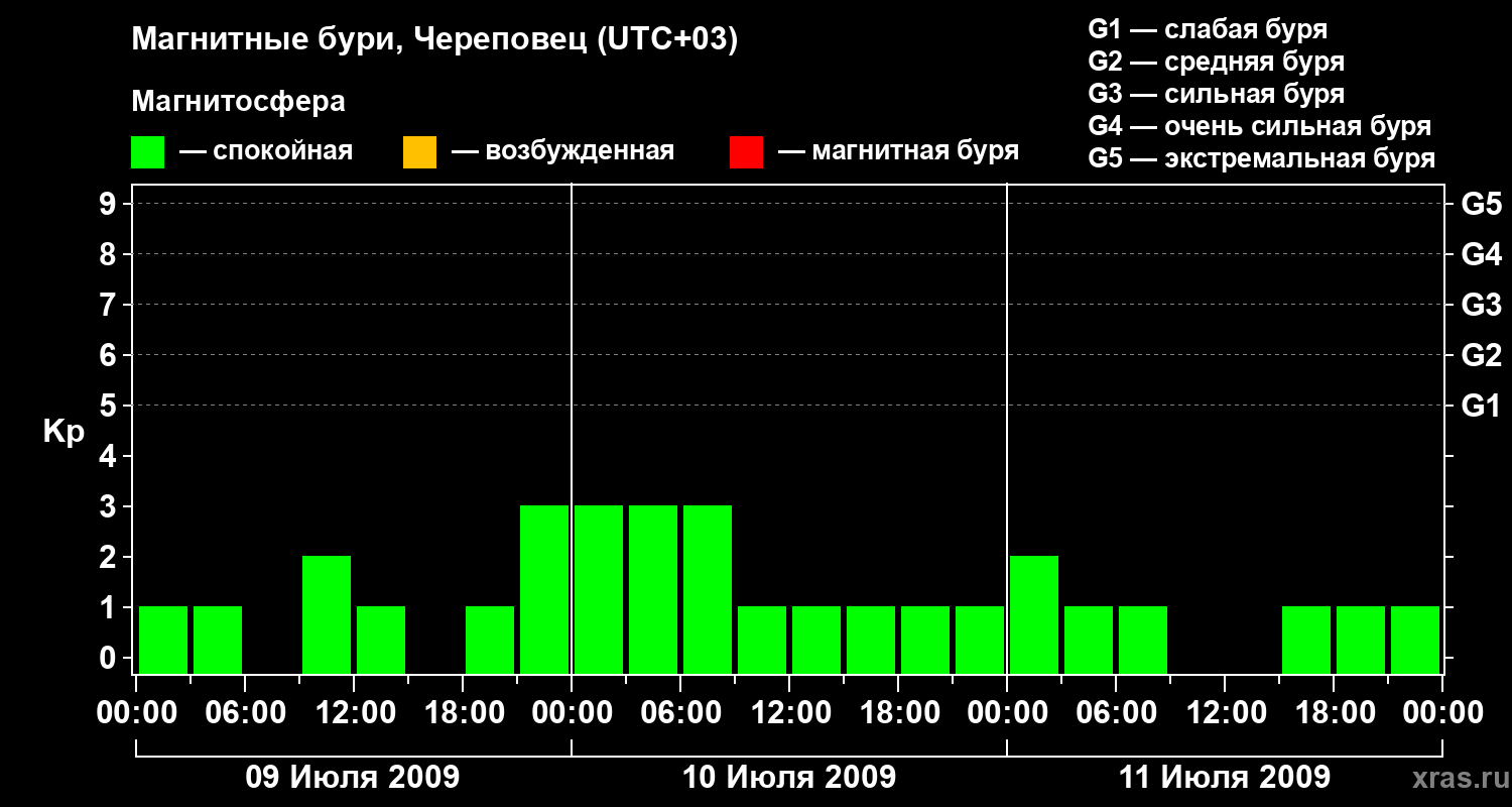 Изменения геомагнитного индекса Kp