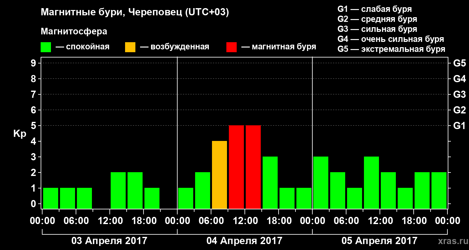 Изменения геомагнитного индекса Kp