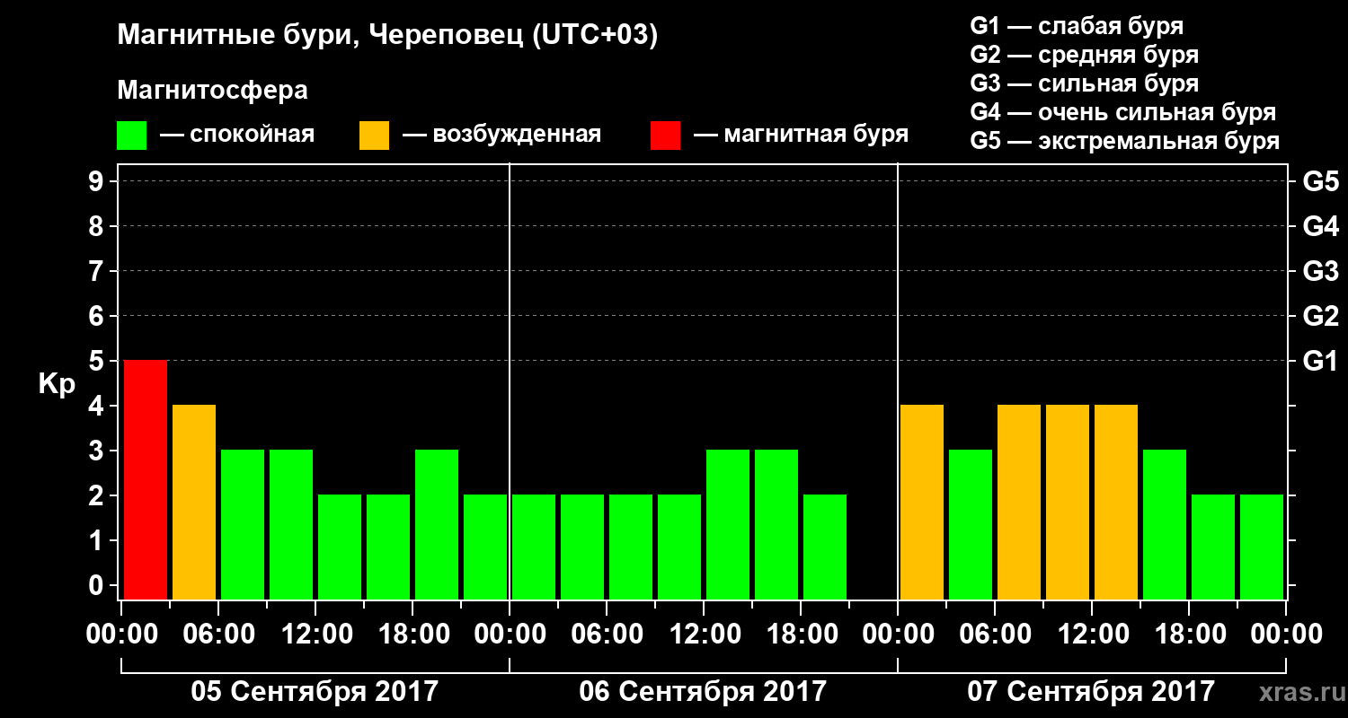 Изменения геомагнитного индекса Kp