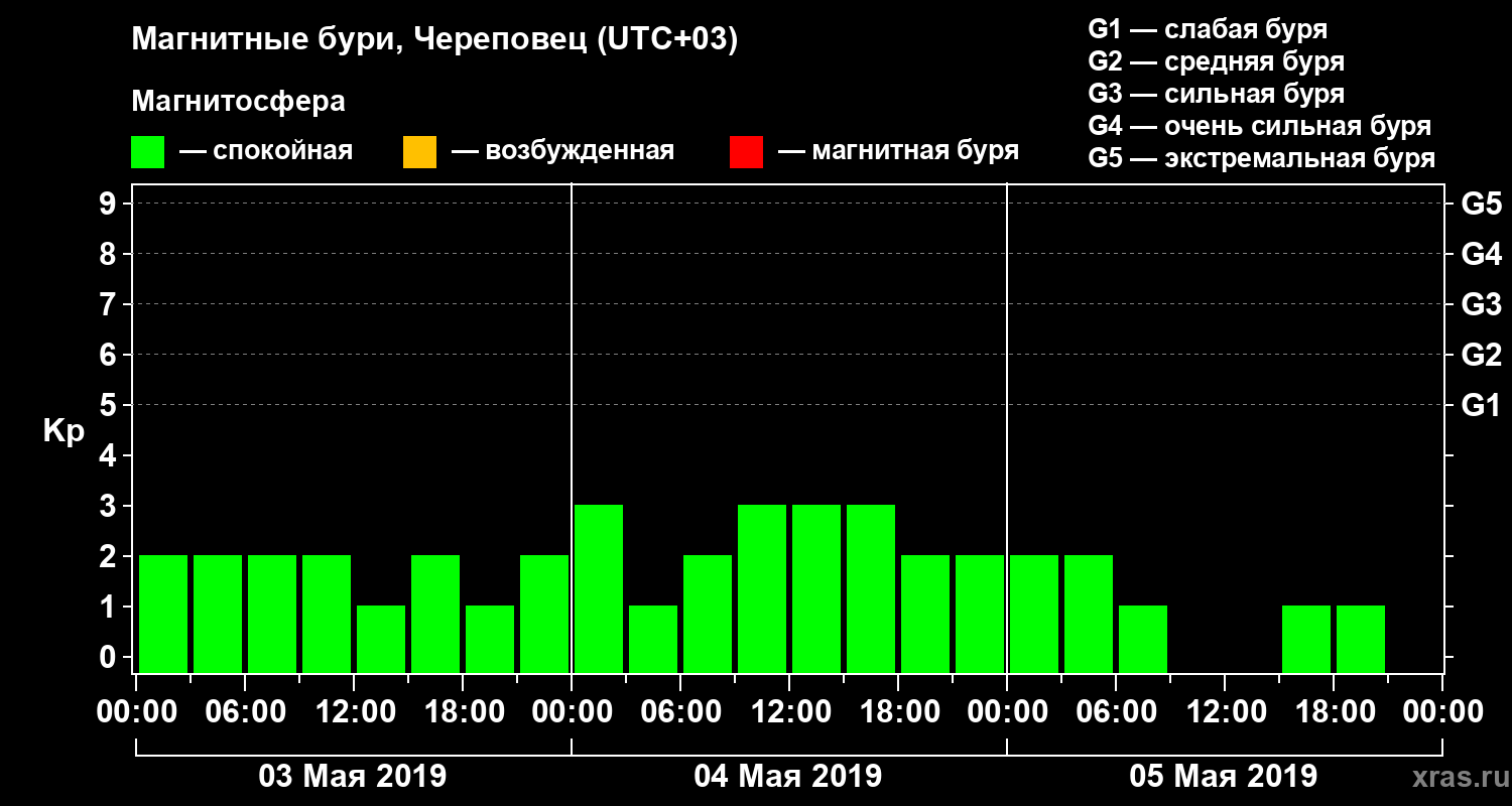 Изменения геомагнитного индекса Kp