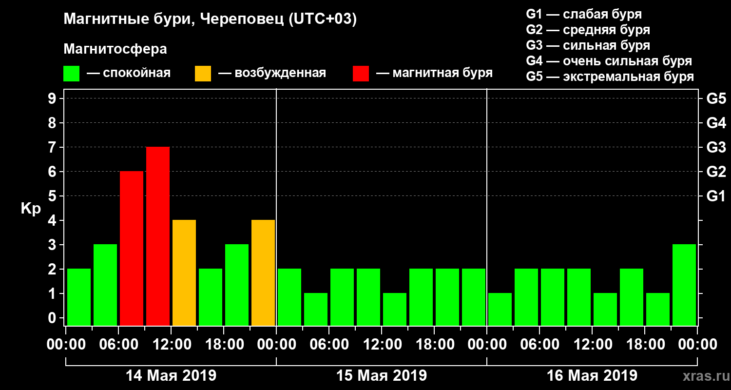 Изменения геомагнитного индекса Kp