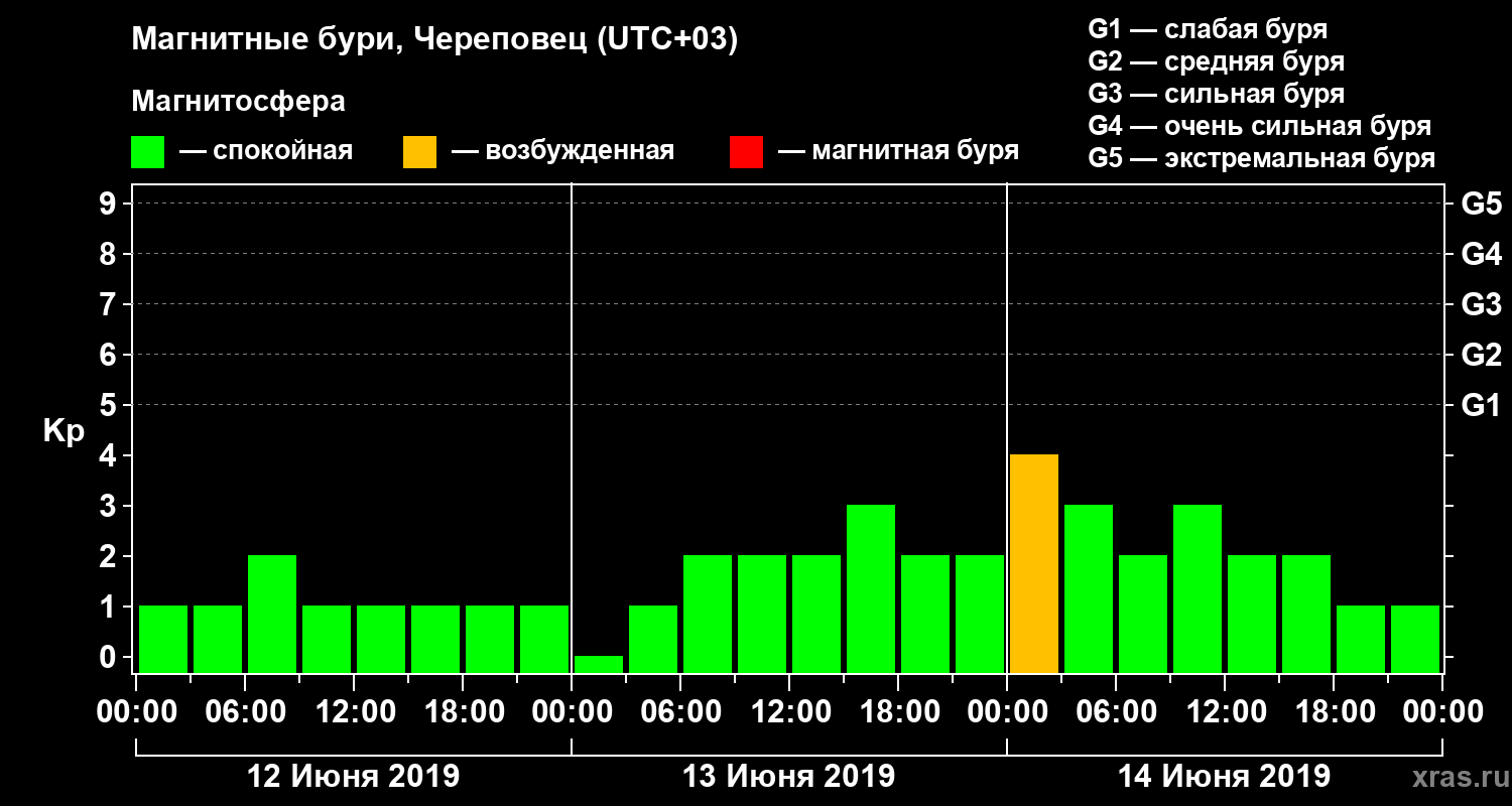Изменения геомагнитного индекса Kp