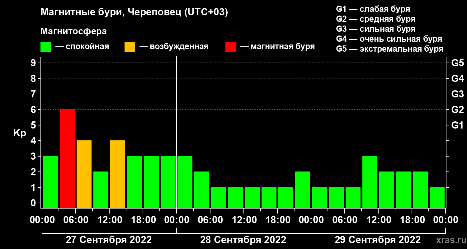 Изменения геомагнитного индекса Kp