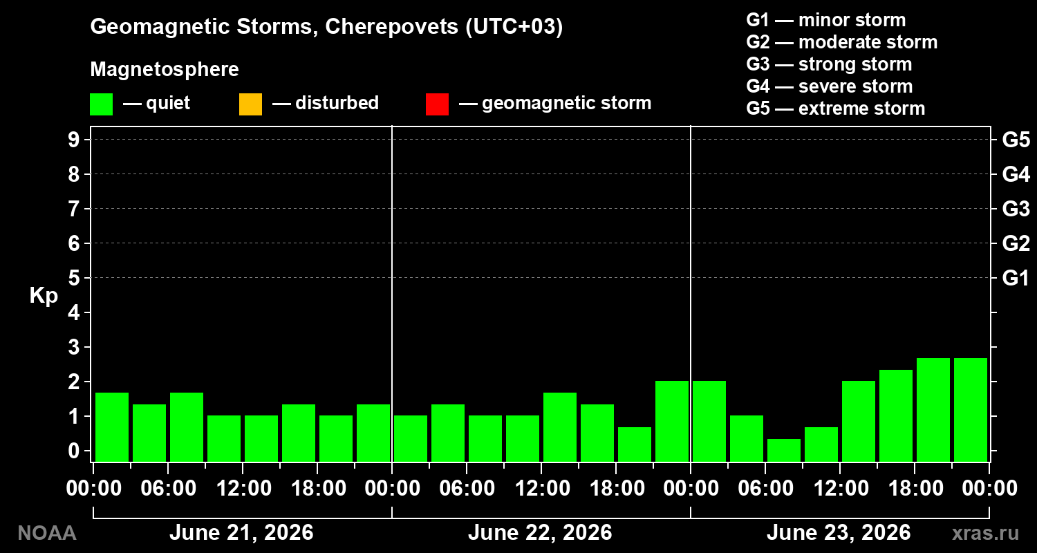 Geomagnetic index Kp for 3 days