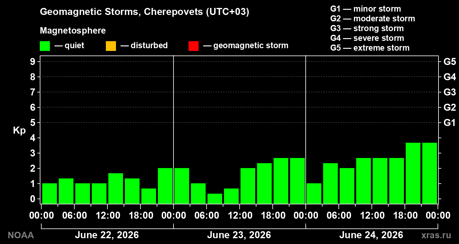 Geomagnetic index Kp for 3 days