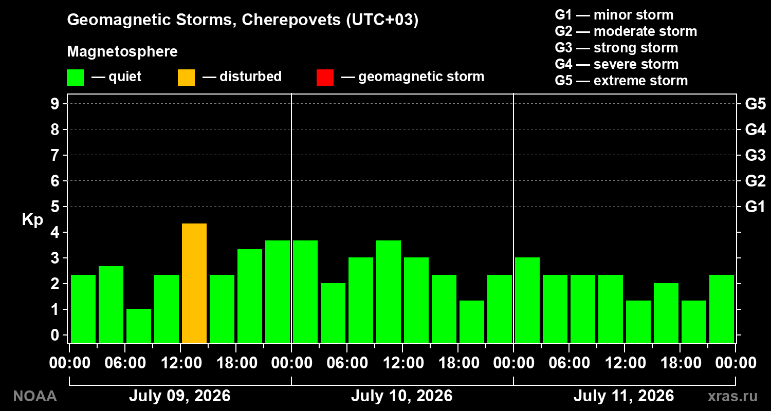 Geomagnetic index Kp for 3 days