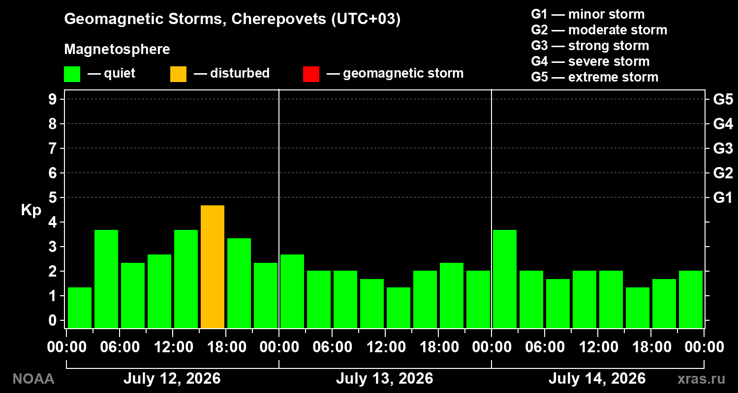 Geomagnetic index Kp for 3 days