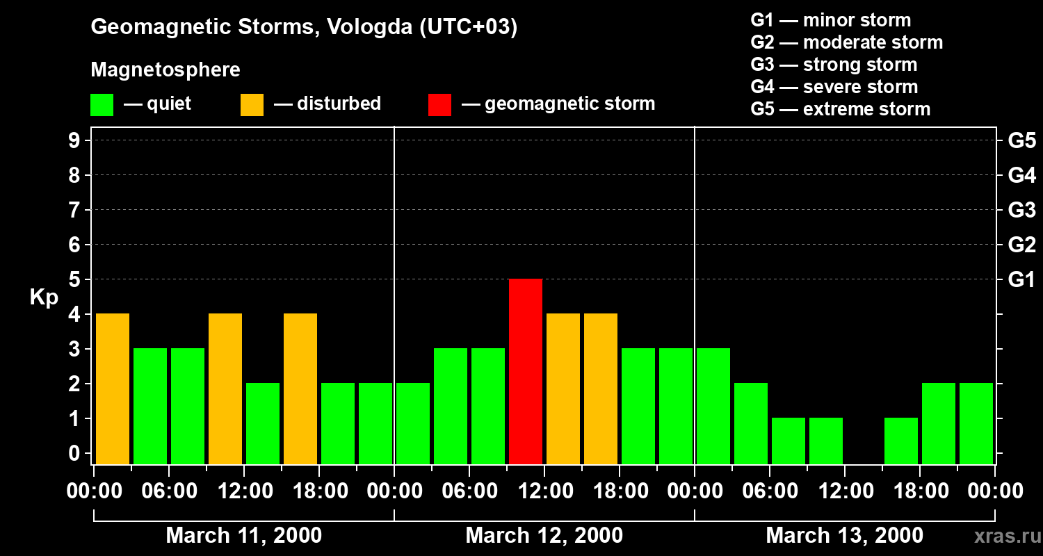 Changes in the geomagnetic index Kp