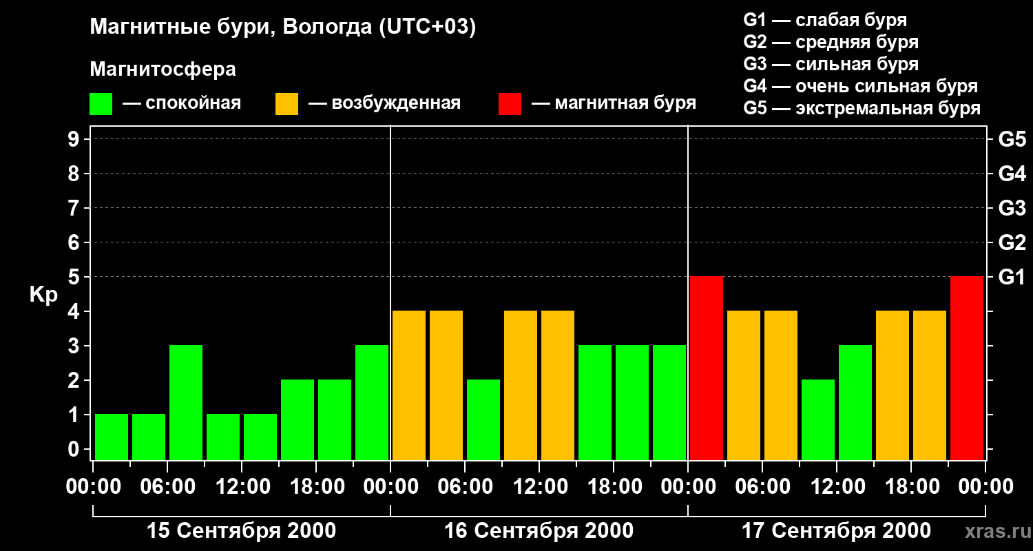 Изменения геомагнитного индекса Kp