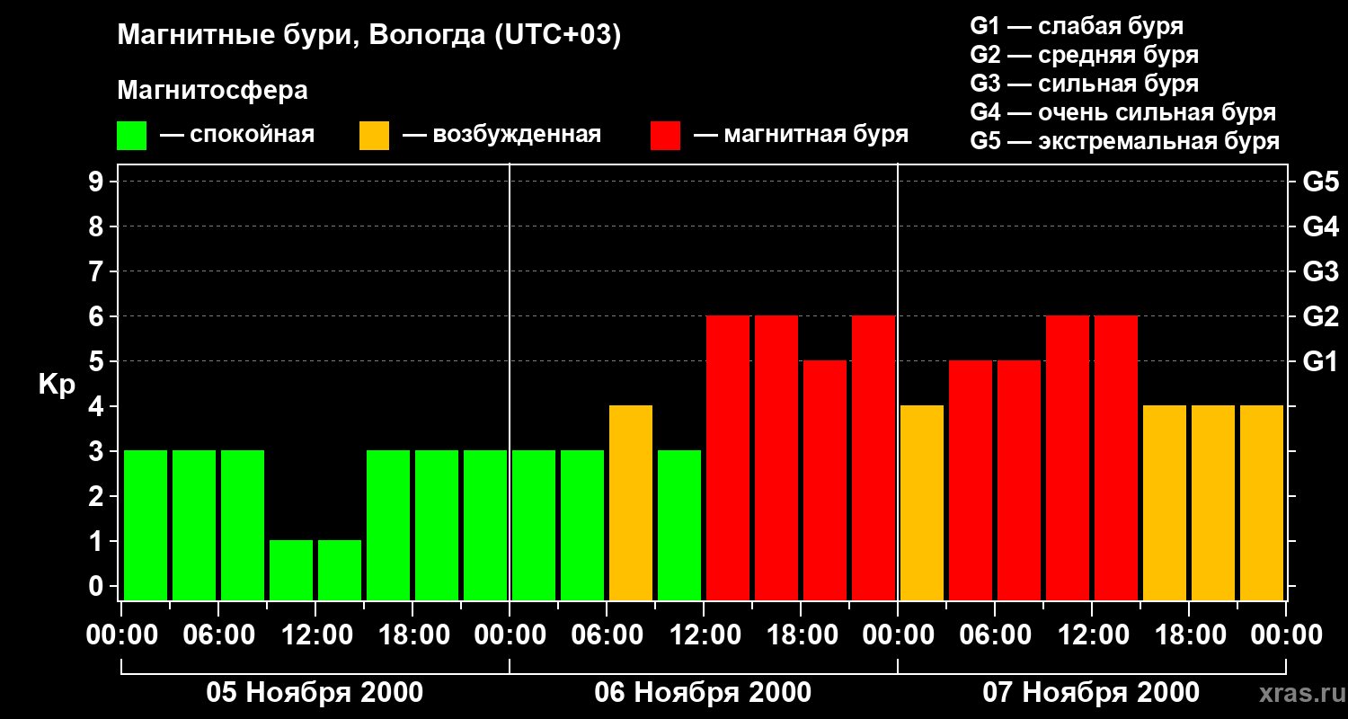 Изменения геомагнитного индекса Kp