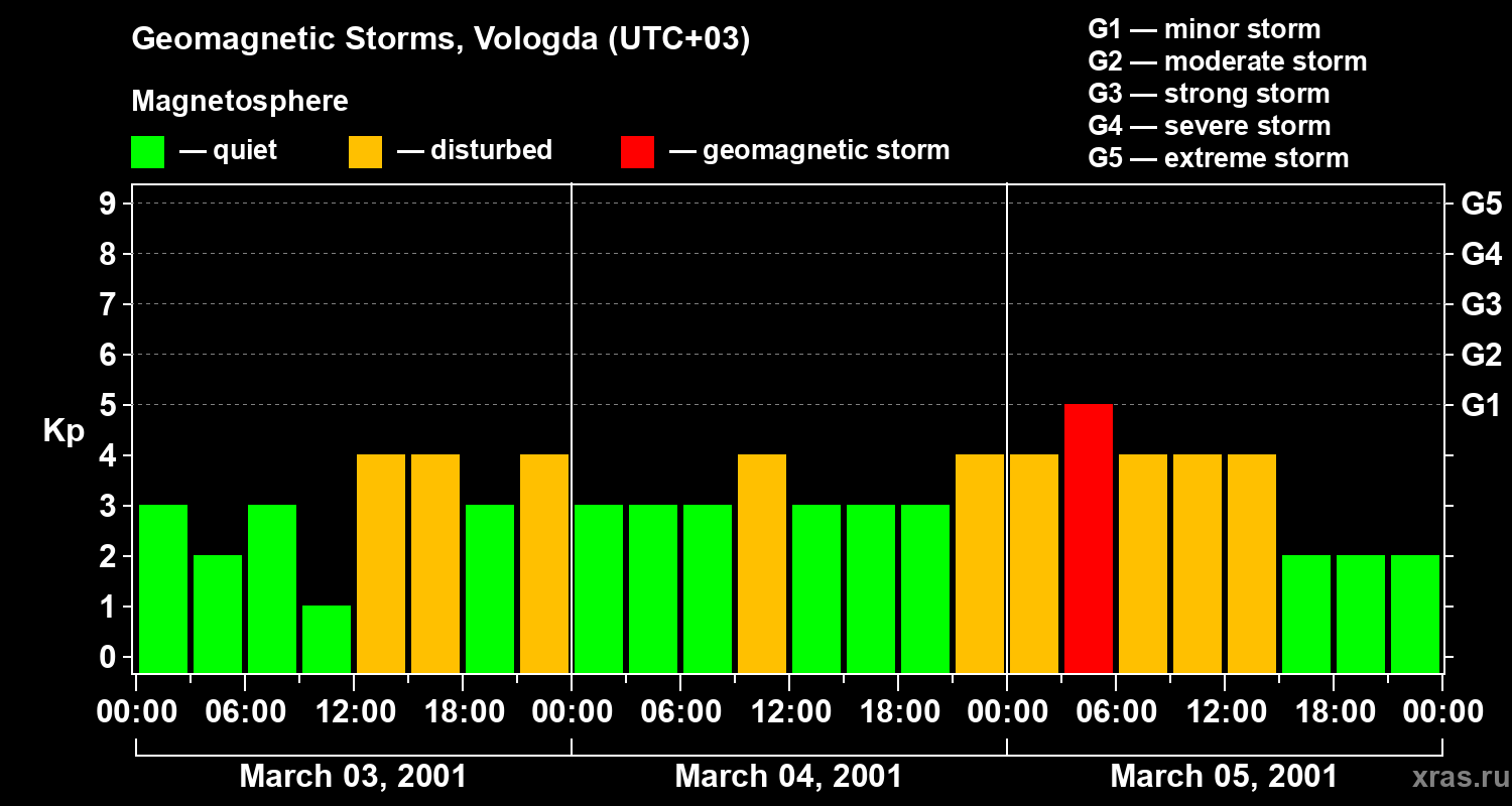 Changes in the geomagnetic index Kp