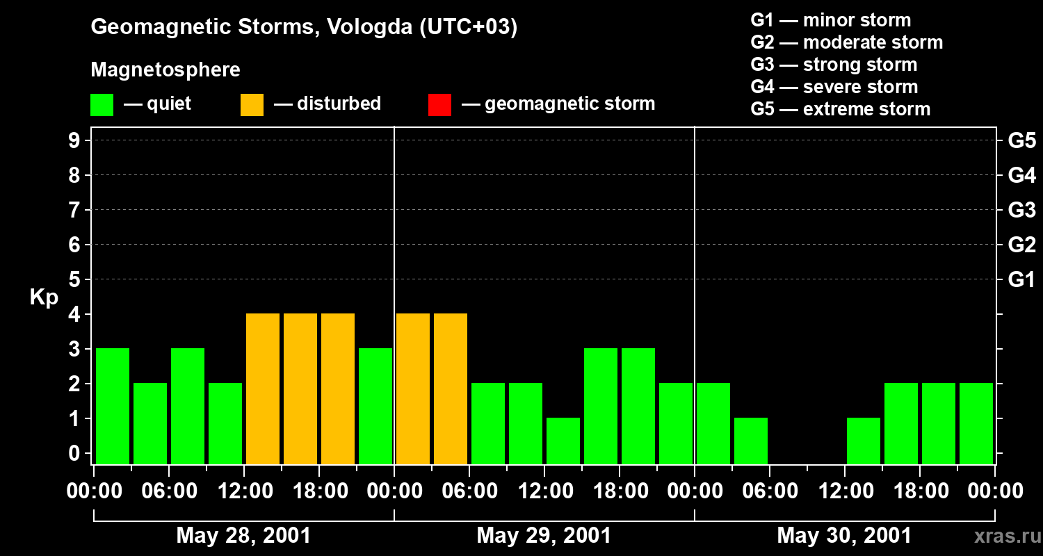 Changes in the geomagnetic index Kp
