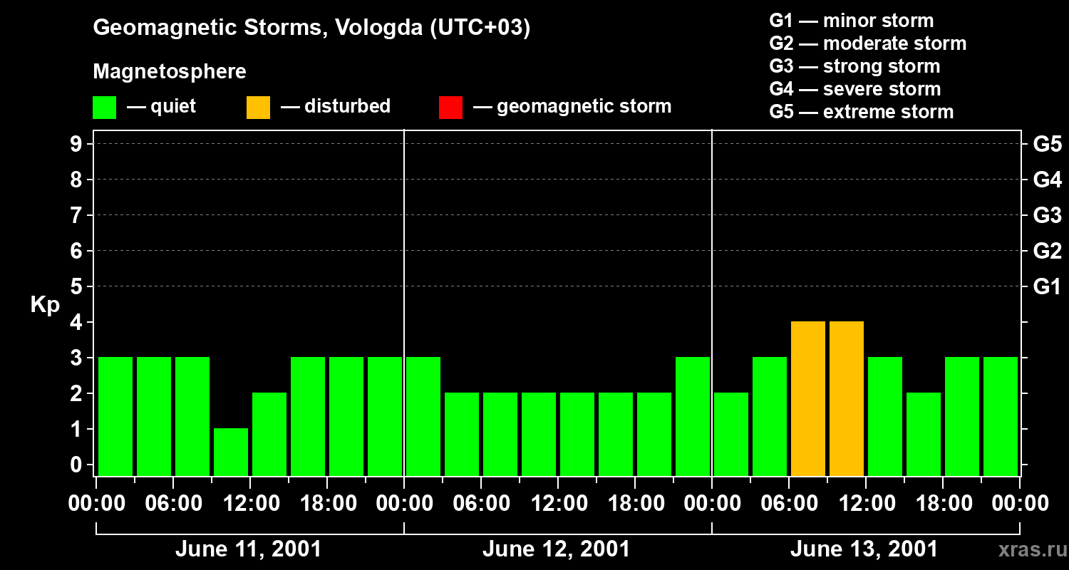 Changes in the geomagnetic index Kp