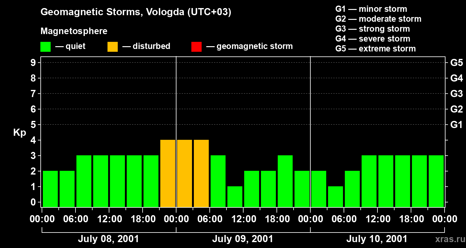 Changes in the geomagnetic index Kp