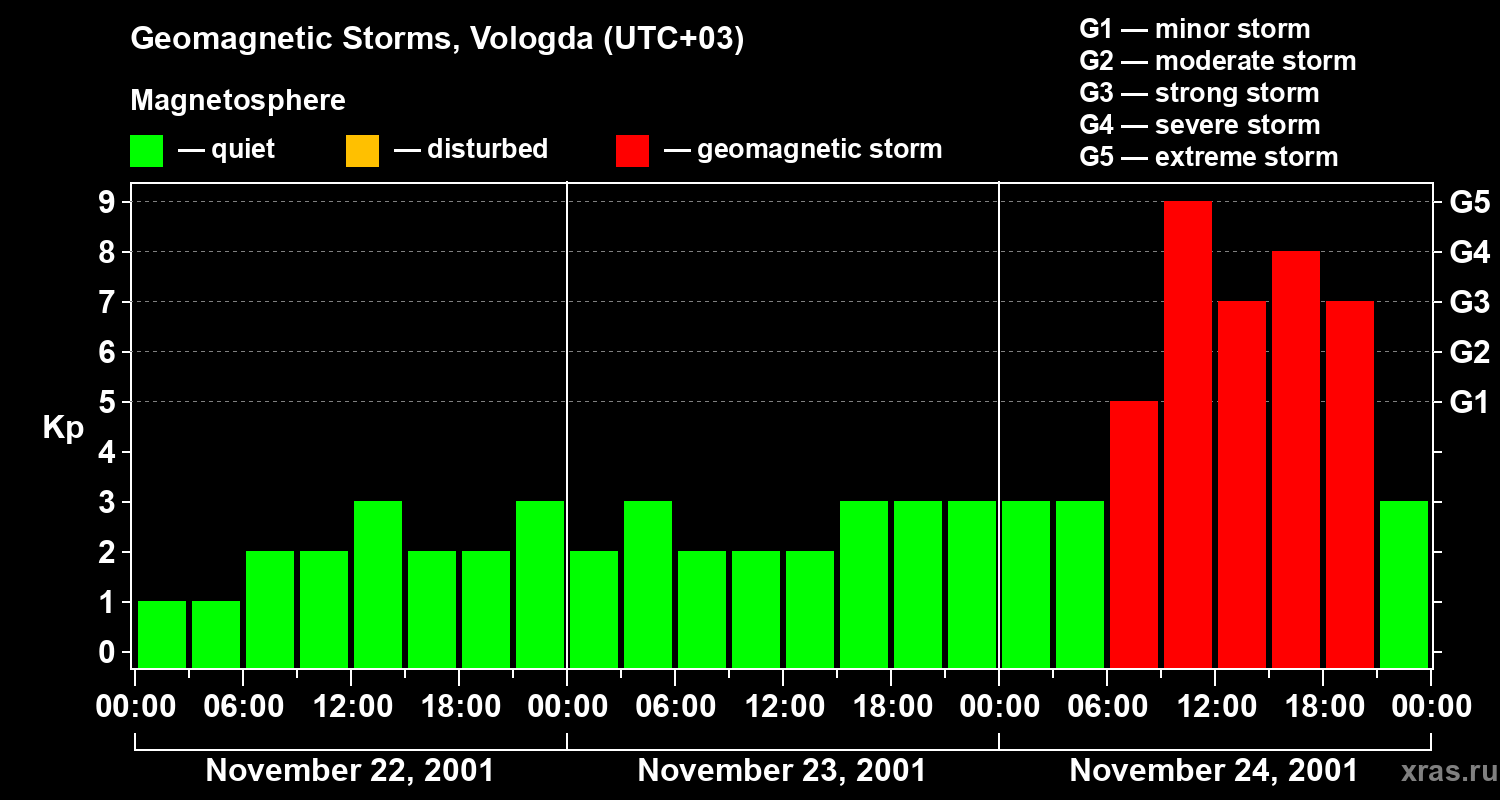 Changes in the geomagnetic index Kp