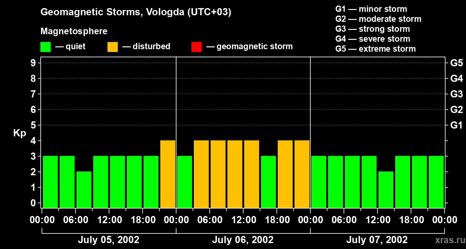 Changes in the geomagnetic index Kp