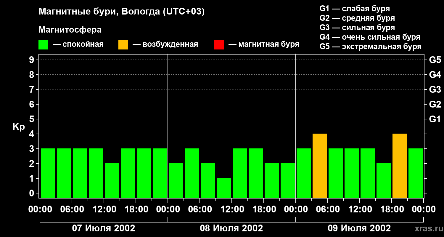 Изменения геомагнитного индекса Kp