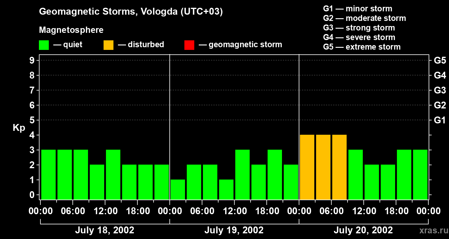 Changes in the geomagnetic index Kp