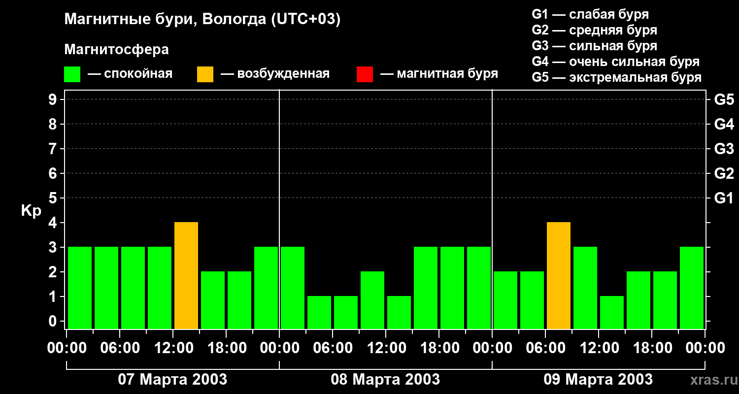 Изменения геомагнитного индекса Kp