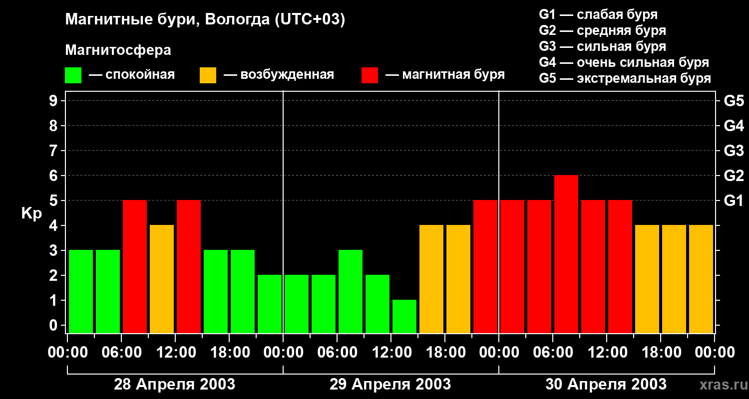 Изменения геомагнитного индекса Kp