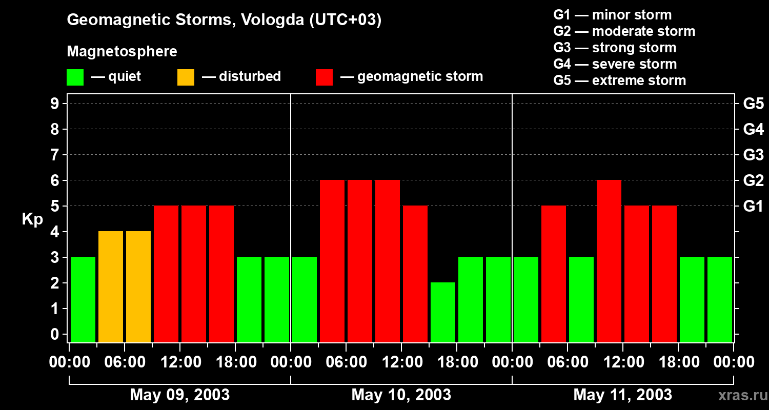 Changes in the geomagnetic index Kp