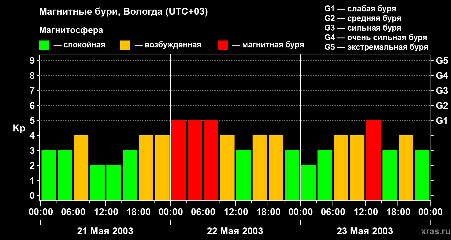 Изменения геомагнитного индекса Kp