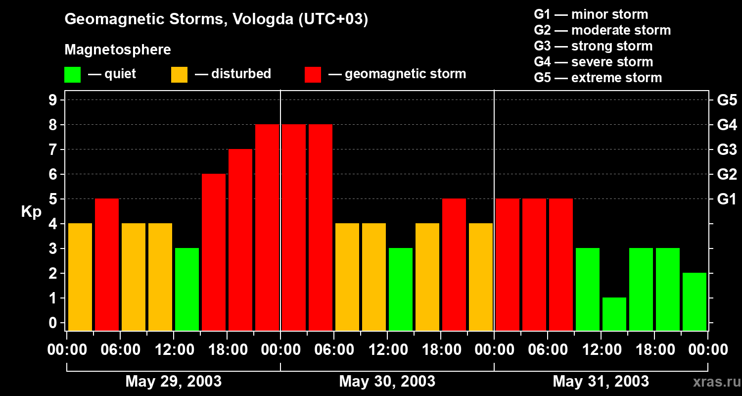 Changes in the geomagnetic index Kp