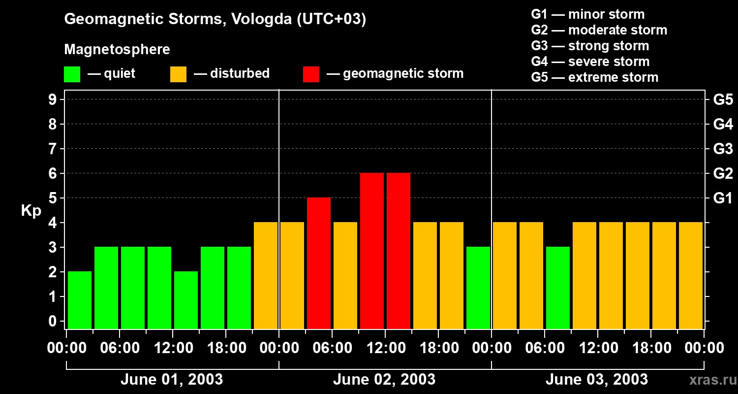 Changes in the geomagnetic index Kp