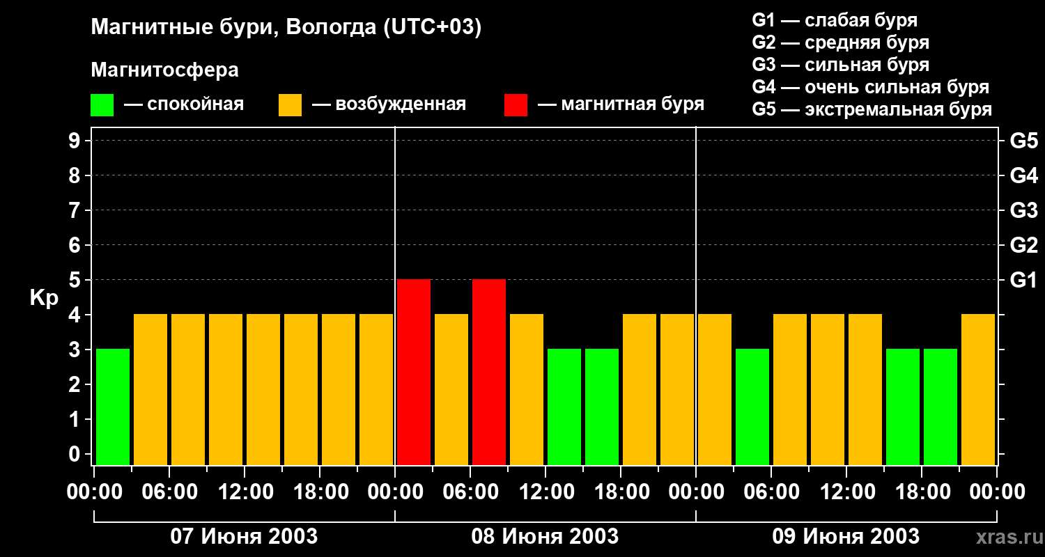 Изменения геомагнитного индекса Kp