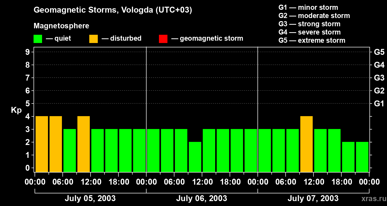 Changes in the geomagnetic index Kp