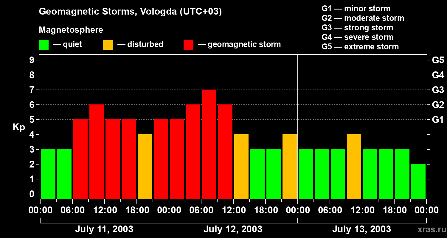 Changes in the geomagnetic index Kp