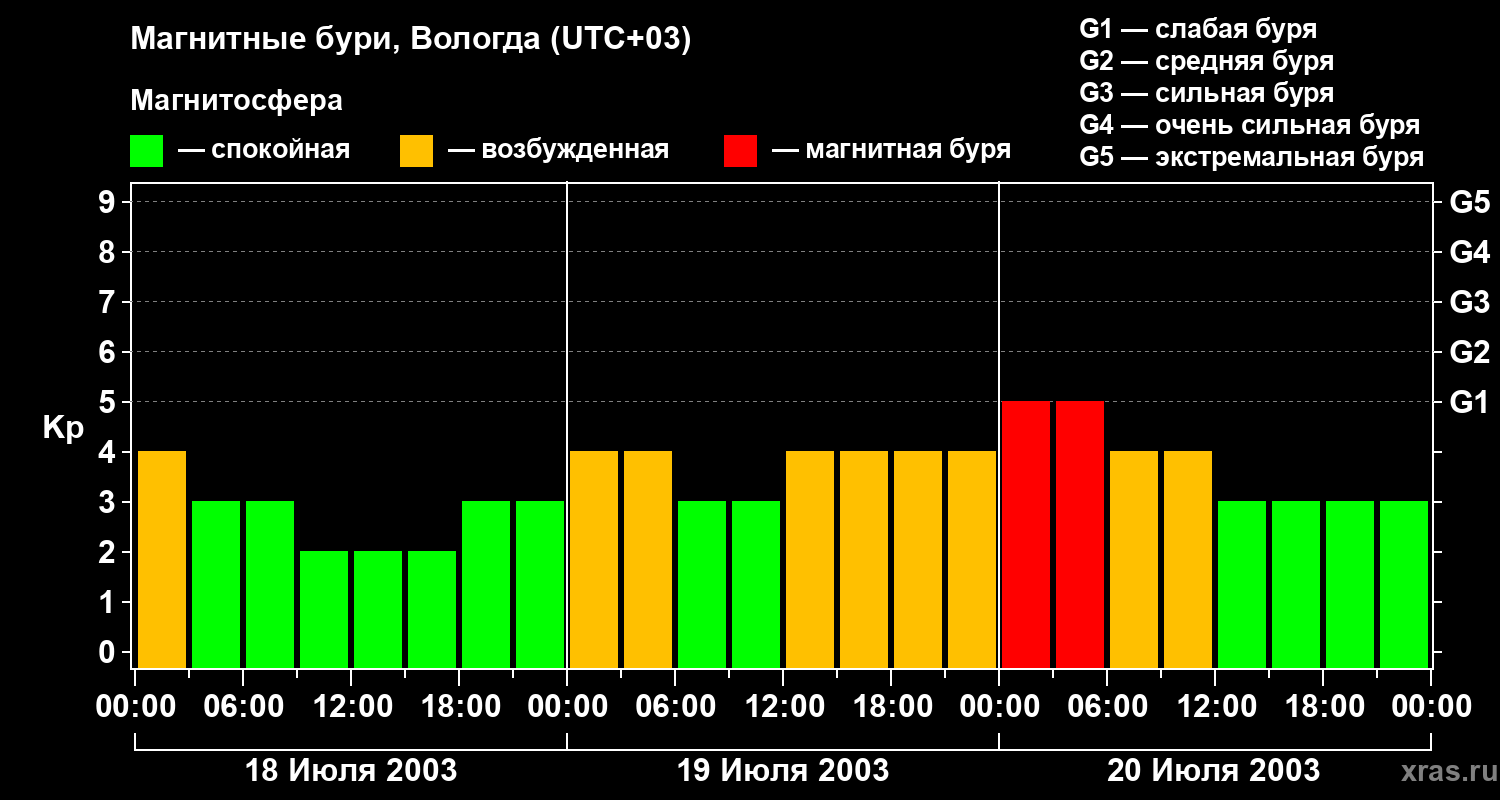 Изменения геомагнитного индекса Kp