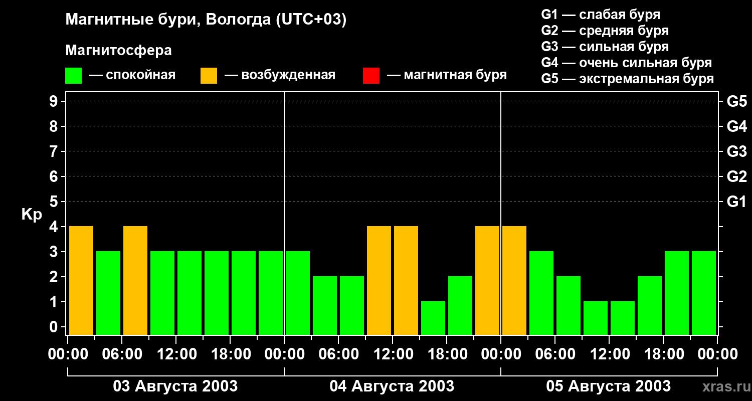Изменения геомагнитного индекса Kp