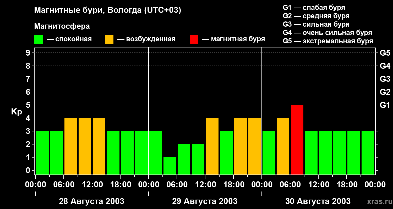 Изменения геомагнитного индекса Kp