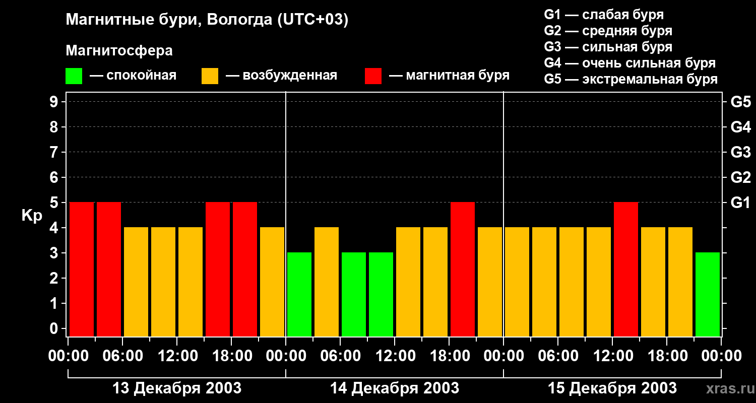 Изменения геомагнитного индекса Kp