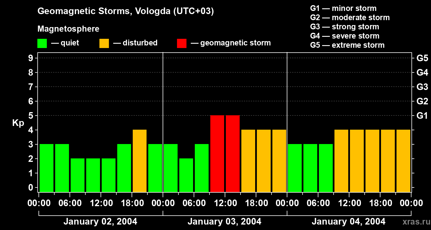 Changes in the geomagnetic index Kp